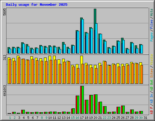Daily usage for November 2025