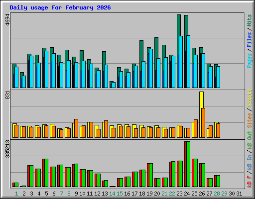 Daily usage for February 2026
