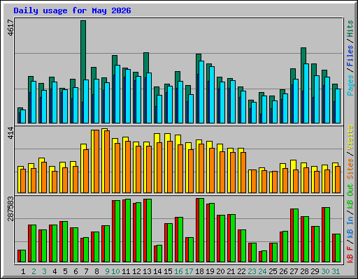 Daily usage for May 2026