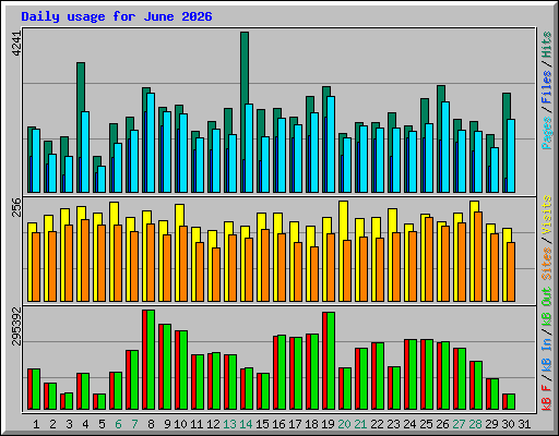Daily usage for June 2026