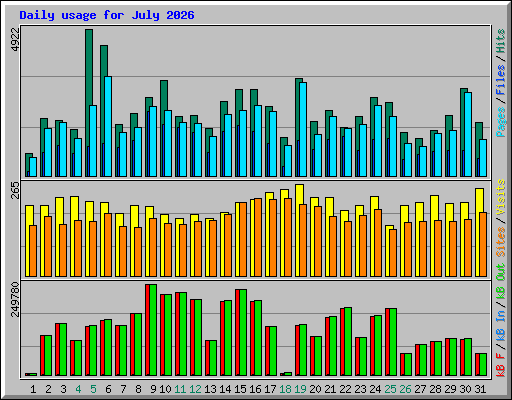 Daily usage for July 2026