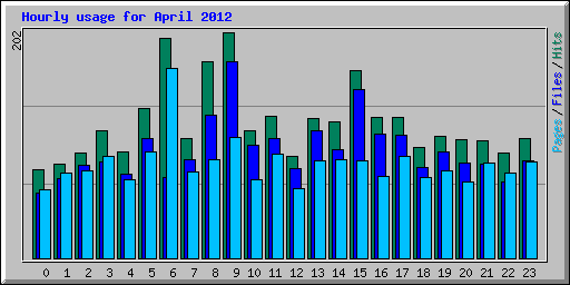 Hourly usage for April 2012