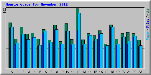 Hourly usage for November 2012