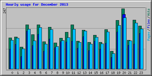 Hourly usage for December 2013