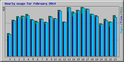 Hourly usage for February 2014
