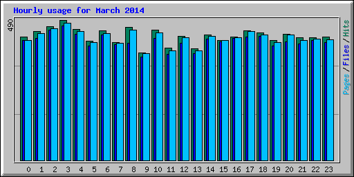 Hourly usage for March 2014