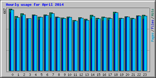 Hourly usage for April 2014