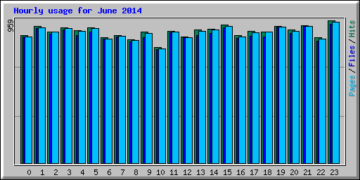 Hourly usage for June 2014