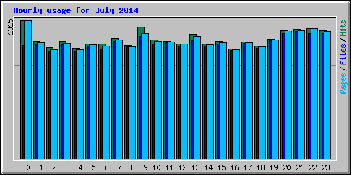Hourly usage for July 2014