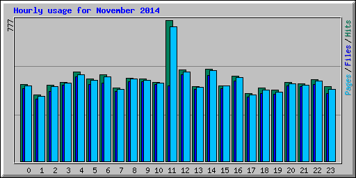 Hourly usage for November 2014