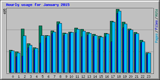 Hourly usage for January 2015