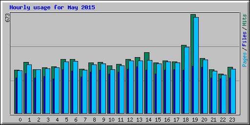 Hourly usage for May 2015