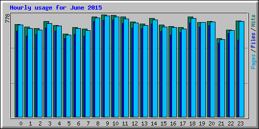 Hourly usage for June 2015