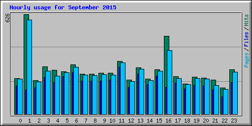 Hourly usage for September 2015