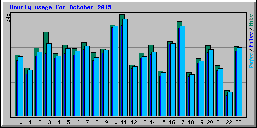 Hourly usage for October 2015