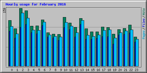 Hourly usage for February 2016