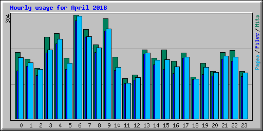 Hourly usage for April 2016