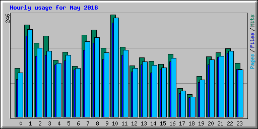 Hourly usage for May 2016