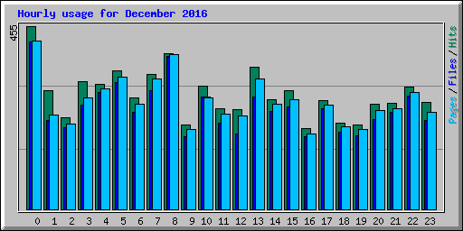 Hourly usage for December 2016
