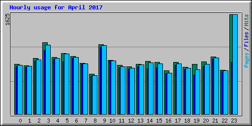 Hourly usage for April 2017