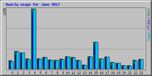 Hourly usage for June 2017