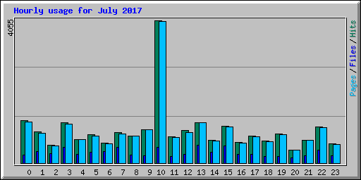 Hourly usage for July 2017