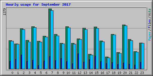 Hourly usage for September 2017