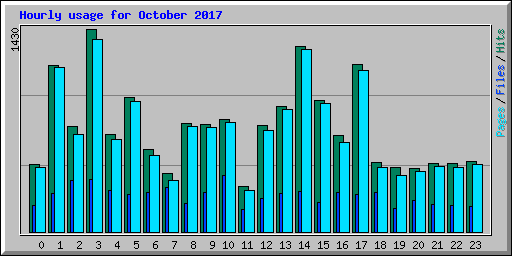 Hourly usage for October 2017