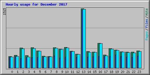 Hourly usage for December 2017