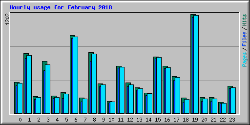 Hourly usage for February 2018