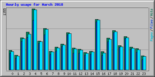 Hourly usage for March 2018