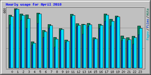 Hourly usage for April 2018