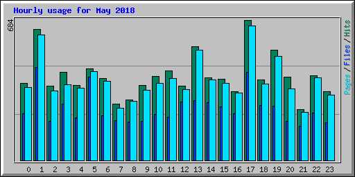 Hourly usage for May 2018