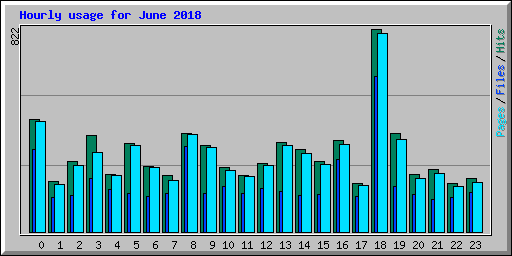 Hourly usage for June 2018