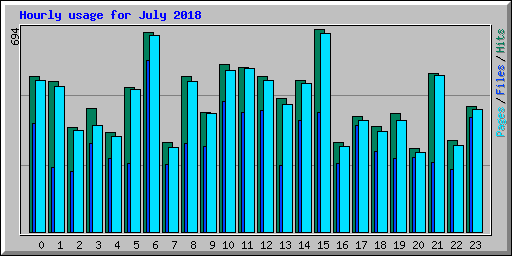Hourly usage for July 2018