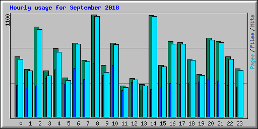 Hourly usage for September 2018
