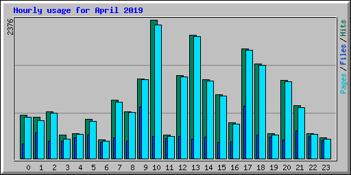 Hourly usage for April 2019
