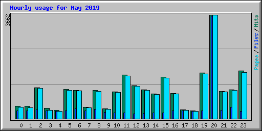 Hourly usage for May 2019