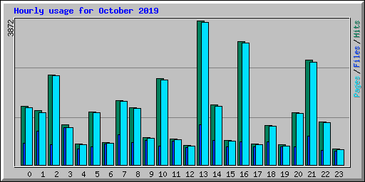 Hourly usage for October 2019
