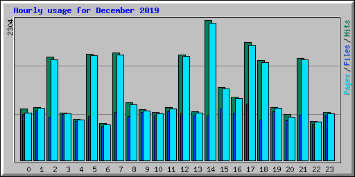 Hourly usage for December 2019