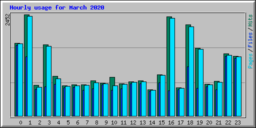 Hourly usage for March 2020
