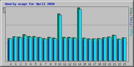 Hourly usage for April 2020