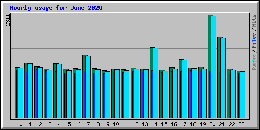 Hourly usage for June 2020