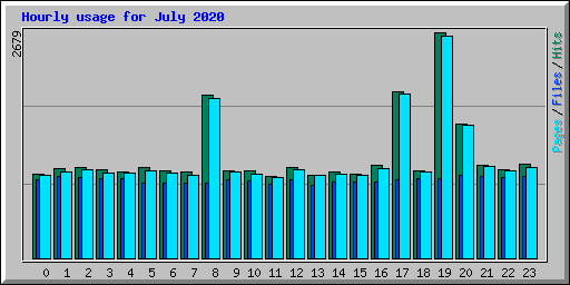 Hourly usage for July 2020