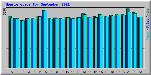 Hourly usage for September 2021