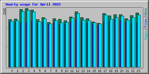 Hourly usage for April 2022