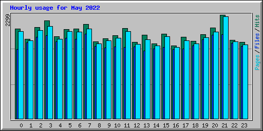 Hourly usage for May 2022