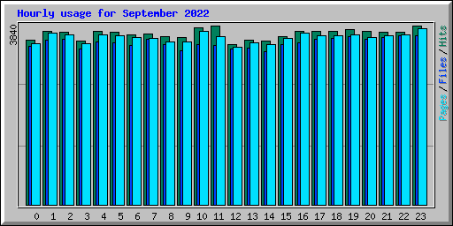 Hourly usage for September 2022