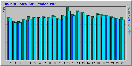 Hourly usage for October 2022