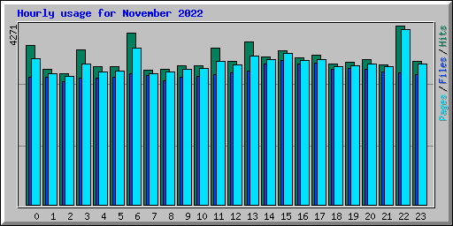 Hourly usage for November 2022